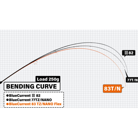 Yamaga Blanks spiningas Blue Current 83/TZ Nano Flex 2,52m 0.8-10,5g